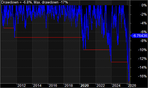 NQTDay underwater equity chart